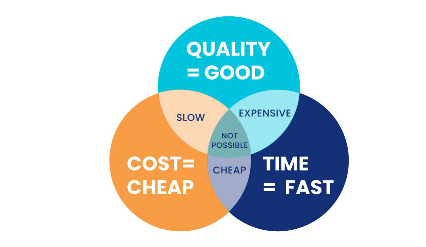 Time-Money-Quality